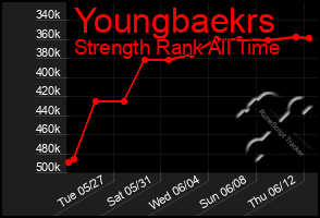 Total Graph of Youngbaekrs