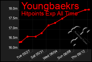 Total Graph of Youngbaekrs