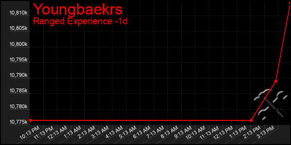 Last 24 Hours Graph of Youngbaekrs