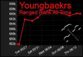Total Graph of Youngbaekrs