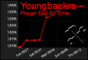 Total Graph of Youngbaekrs