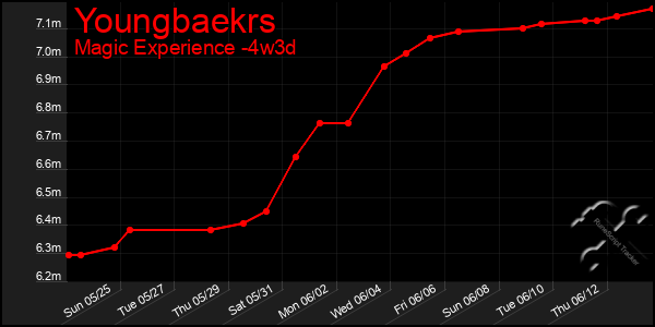 Last 31 Days Graph of Youngbaekrs