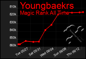 Total Graph of Youngbaekrs