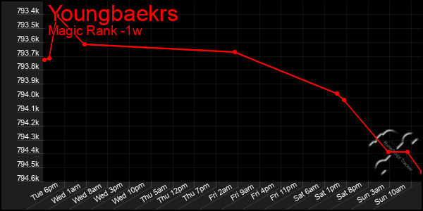 Last 7 Days Graph of Youngbaekrs