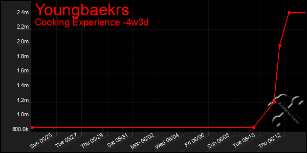Last 31 Days Graph of Youngbaekrs