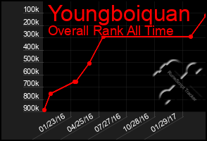 Total Graph of Youngboiquan