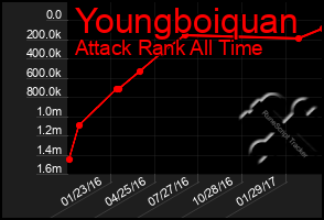 Total Graph of Youngboiquan