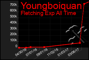 Total Graph of Youngboiquan