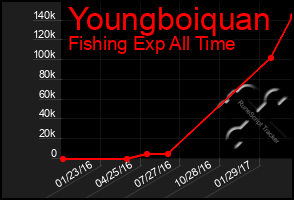 Total Graph of Youngboiquan