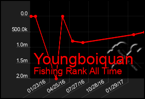 Total Graph of Youngboiquan