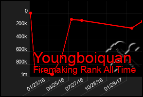 Total Graph of Youngboiquan