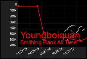 Total Graph of Youngboiquan