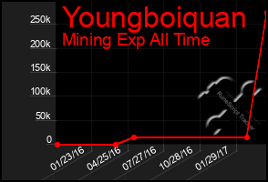 Total Graph of Youngboiquan