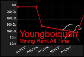 Total Graph of Youngboiquan