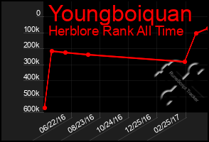 Total Graph of Youngboiquan