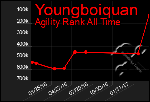 Total Graph of Youngboiquan