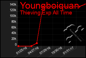 Total Graph of Youngboiquan