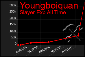 Total Graph of Youngboiquan