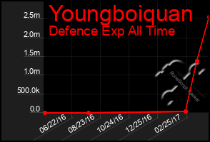 Total Graph of Youngboiquan