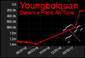 Total Graph of Youngboiquan