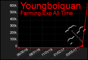 Total Graph of Youngboiquan