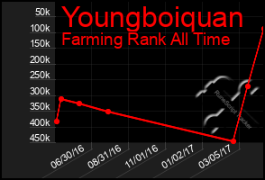 Total Graph of Youngboiquan