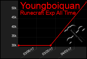 Total Graph of Youngboiquan