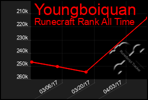 Total Graph of Youngboiquan