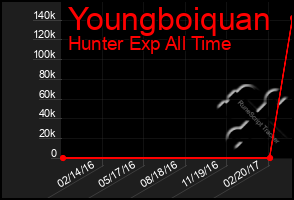 Total Graph of Youngboiquan