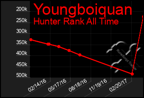 Total Graph of Youngboiquan