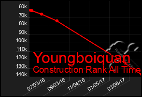 Total Graph of Youngboiquan