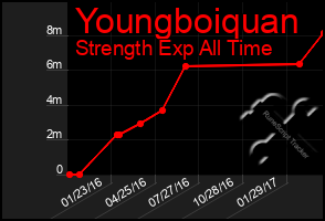 Total Graph of Youngboiquan