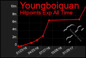 Total Graph of Youngboiquan