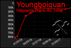 Total Graph of Youngboiquan