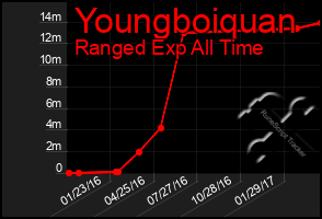 Total Graph of Youngboiquan