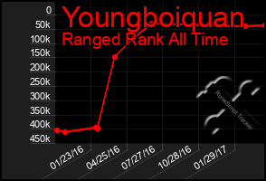 Total Graph of Youngboiquan