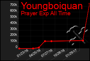 Total Graph of Youngboiquan