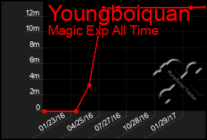 Total Graph of Youngboiquan