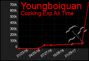 Total Graph of Youngboiquan