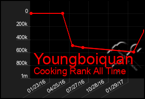 Total Graph of Youngboiquan