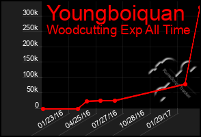 Total Graph of Youngboiquan