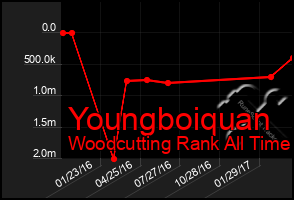 Total Graph of Youngboiquan