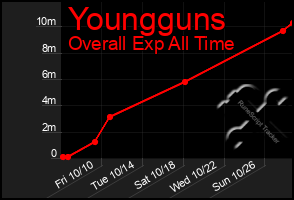 Total Graph of Youngguns