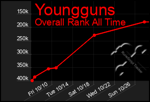 Total Graph of Youngguns