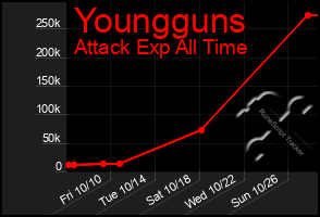 Total Graph of Youngguns