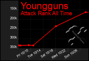 Total Graph of Youngguns