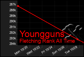 Total Graph of Youngguns