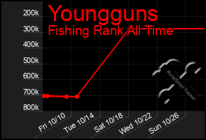 Total Graph of Youngguns