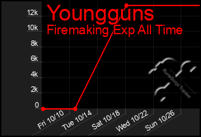 Total Graph of Youngguns