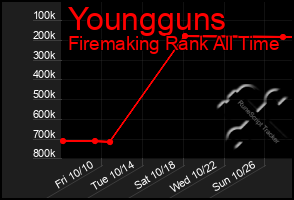 Total Graph of Youngguns